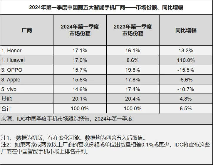 IDC 数据：2024 年 Q1 中国手机市场荣耀、华为并列第一