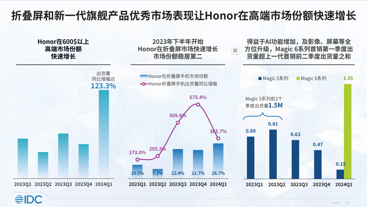 IDC 数据：2024 年 Q1 中国手机市场荣耀、华为并列第一