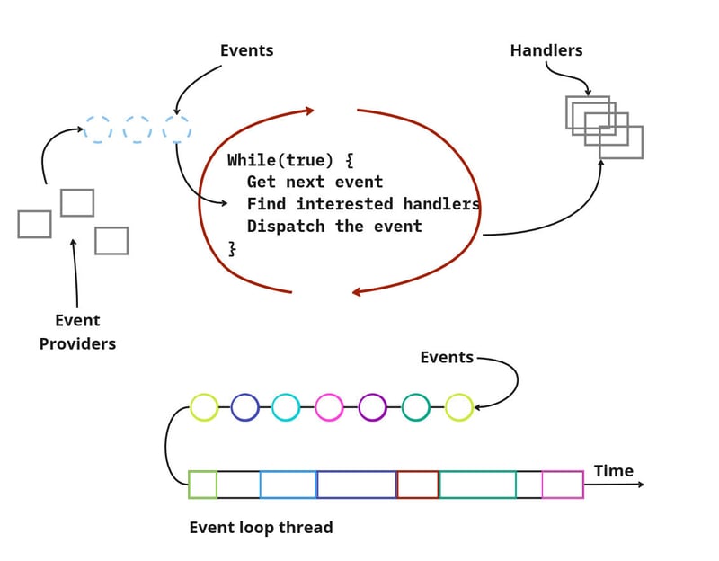 Why we discarded Reactive systems architecture from our code?