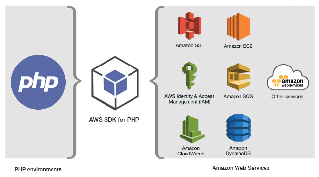 Configuring AWS SDK for PHP with S3