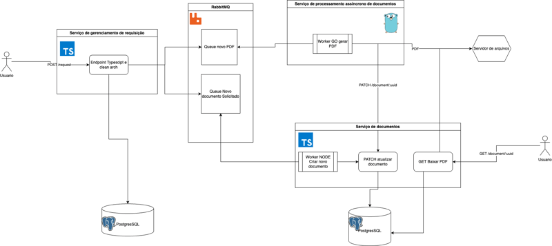 [MICROSERVICES] Message Queues e REST – Uma Abordagem com Go, NodeJS e Clean Architecture
