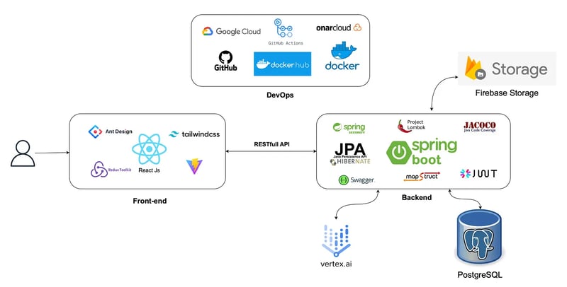 Image-Based Product Search Using Spring Boot, Google Cloud Vertex AI, and Gemini Model