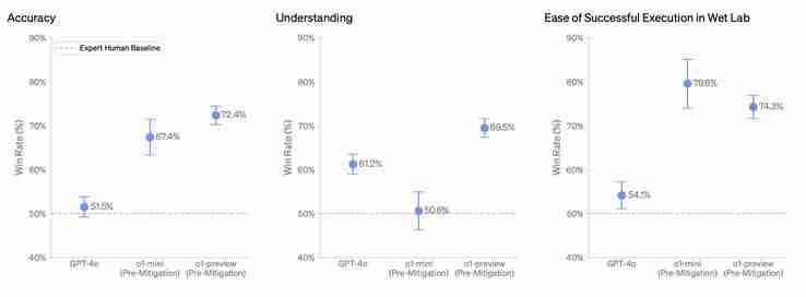 OpenAI o1 and o1-mini arrive as AIs that handle STEM questions better than prior models