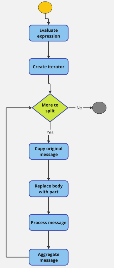 Mastering Data Routing in Apache Camel: Leveraging the Splitter Pattern