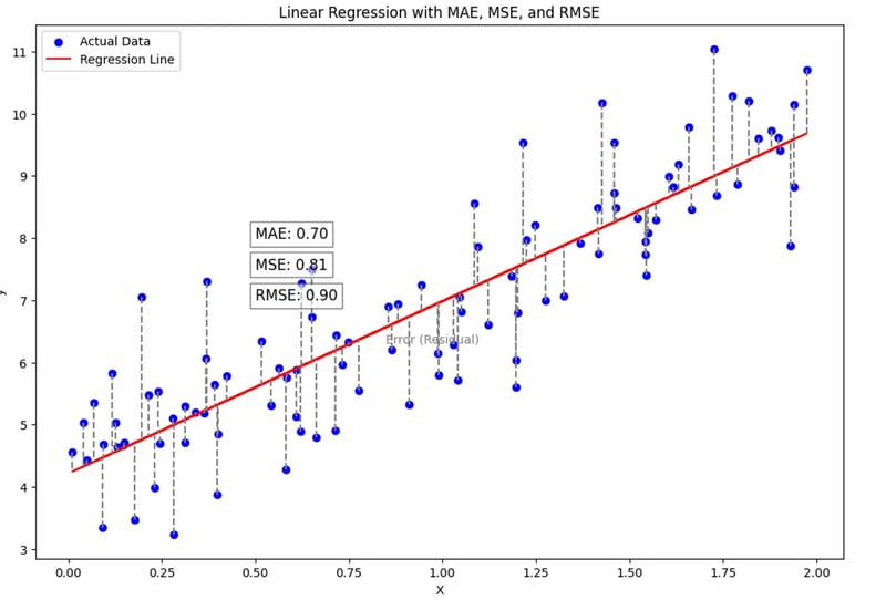 Understanding MAE, MSE, and RMSE: Key Metrics in Machine Learning