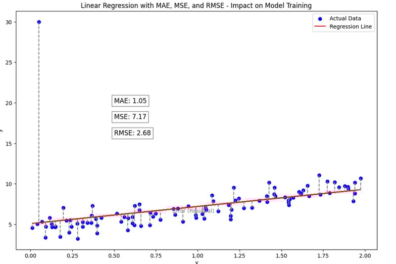 Understanding MAE, MSE, and RMSE: Key Metrics in Machine Learning