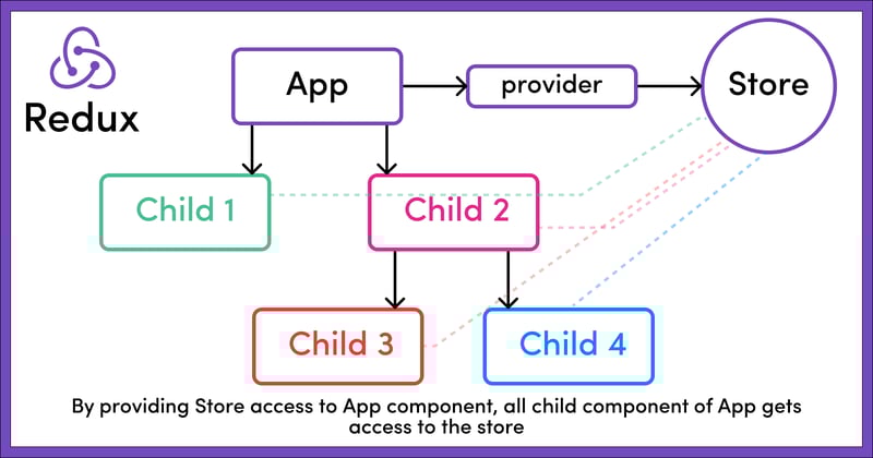 What is Redux, and how can we use it?