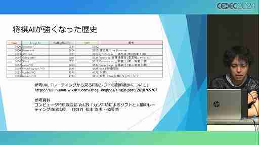 将棋AIはどのようにしてプロ棋士を凌駕したのか？　そしてこれからどこへ行くのか？［CEDEC 2024］