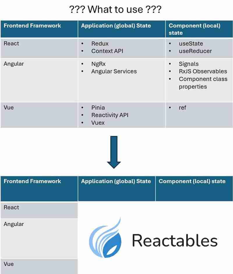 Reactables: Reactive state management for any UI framework.