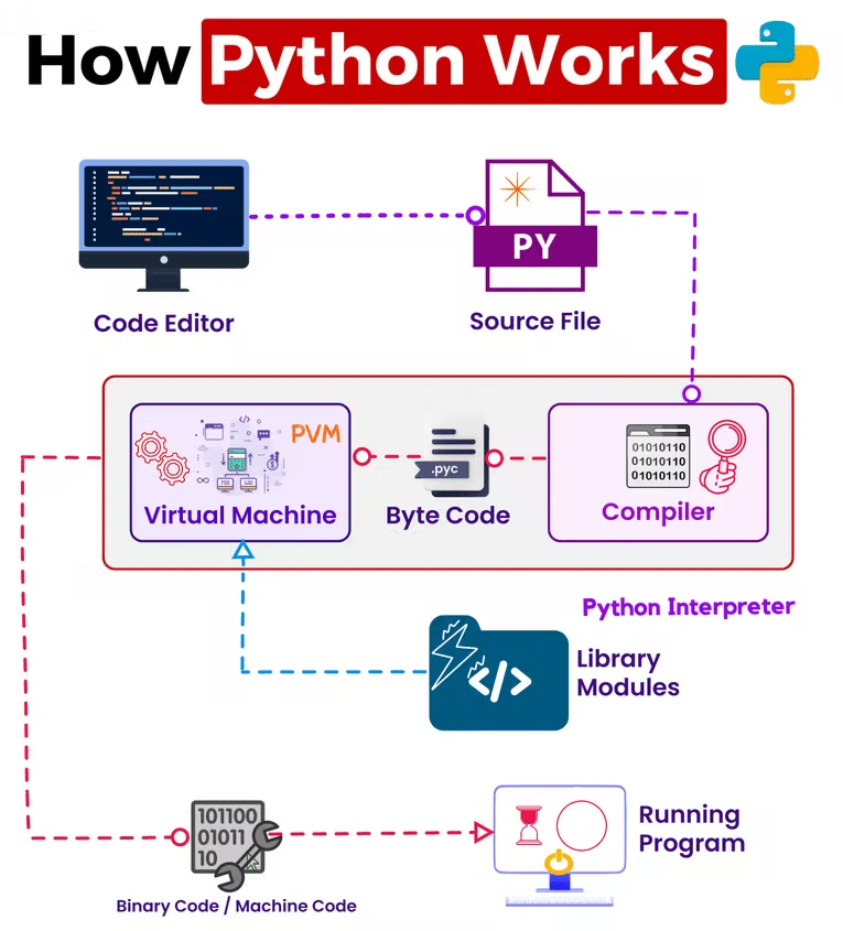Internal Working Of Python