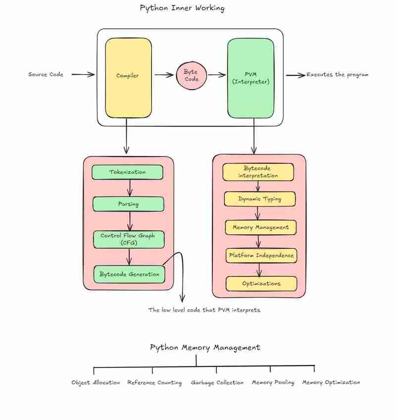 Internal Working Of Python