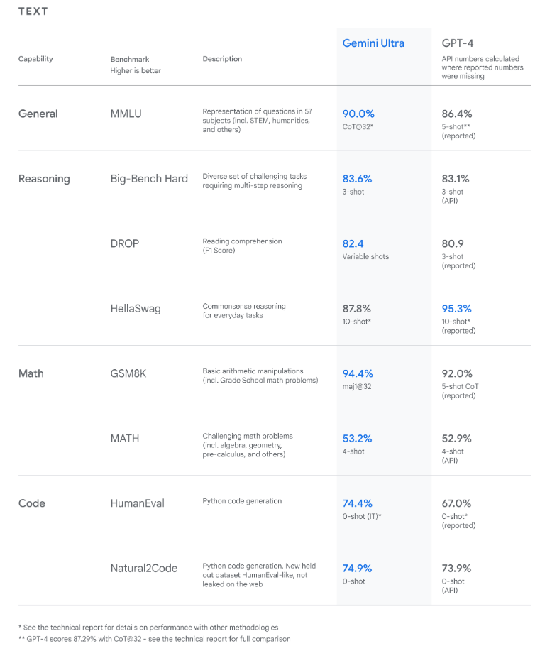 Google Geminiとは何ですか？ GoogleのChatGptのライバルについて知る必要があるすべて