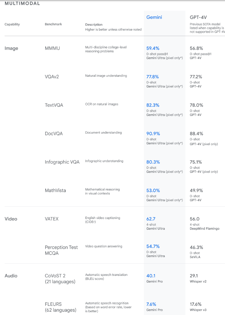 Google Geminiとは何ですか？ GoogleのChatGptのライバルについて知る必要があるすべて