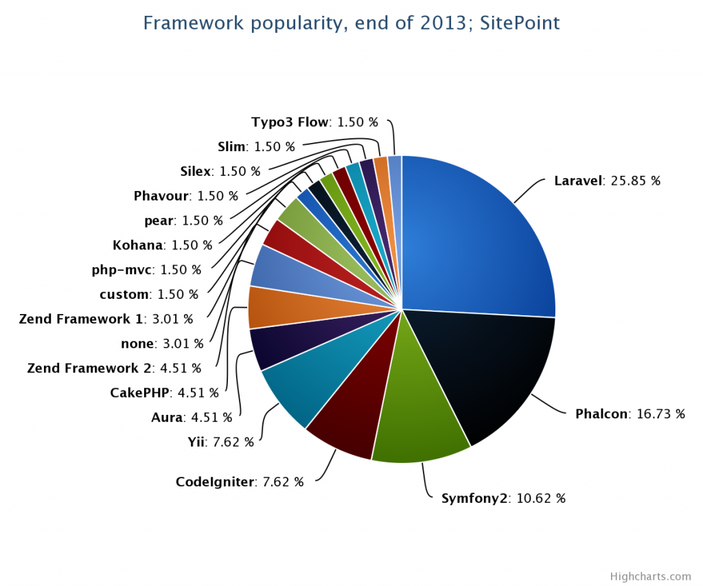 Los mejores marcos de PHP recomendados en 2014
